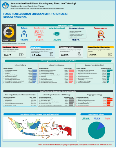 Infografik Hasil Penelusuran Lulusan SMK Tahun 2023 Nasional