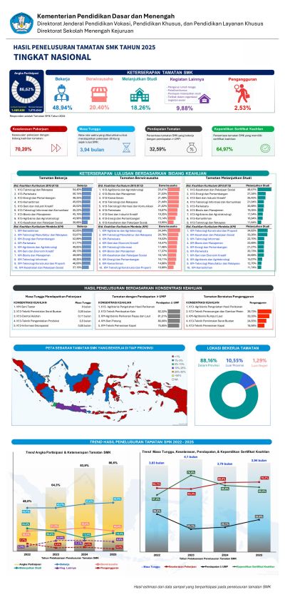 Infografik Hasil Penelusuran Lulusan SMK Tahun 2025 Nasional