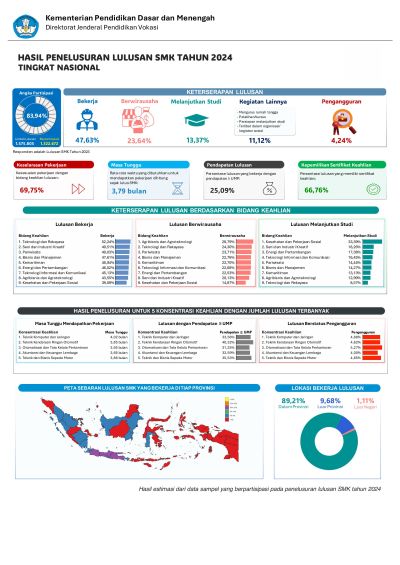Infografik Hasil Penelusuran Lulusan SMK Tahun 2024 Nasional